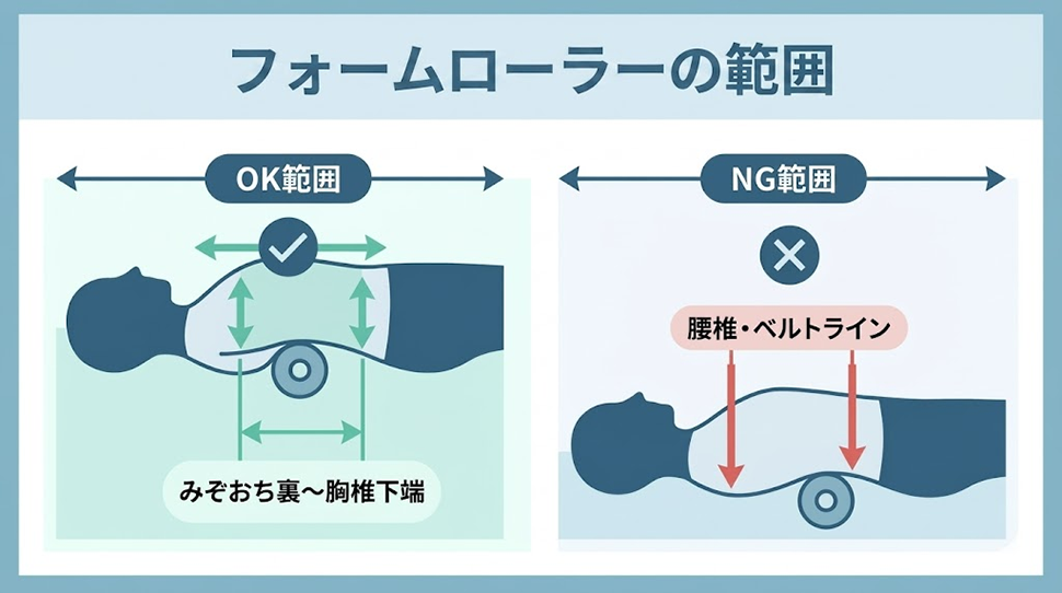 フォームローラーの範囲